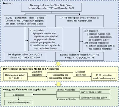 How Parental Predictors Jointly Affect the Risk of Offspring Congenital Heart Disease: A Nationwide Multicenter Study Based on the China Birth Cohort